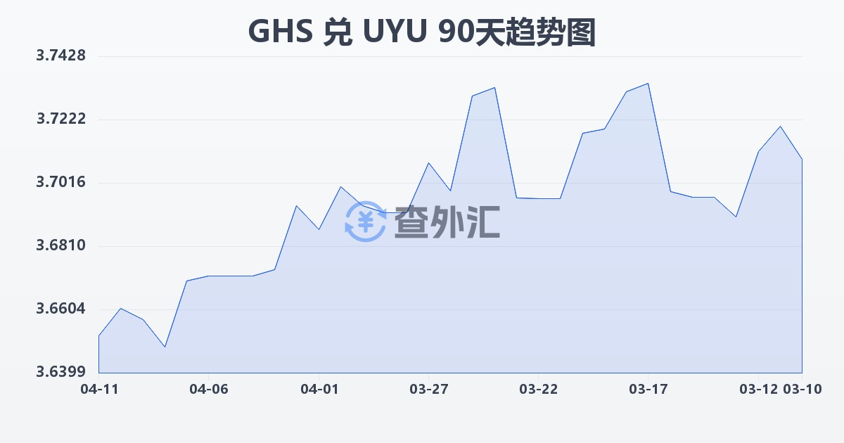 加纳塞地兑乌拉圭比索(GHS/UYU)近90天汇率走势图