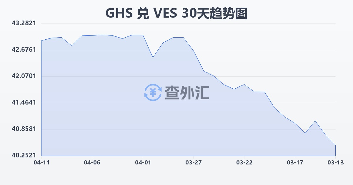 加纳塞地兑委内瑞拉玻利瓦尔(GHS/VES)近30天汇率走势图