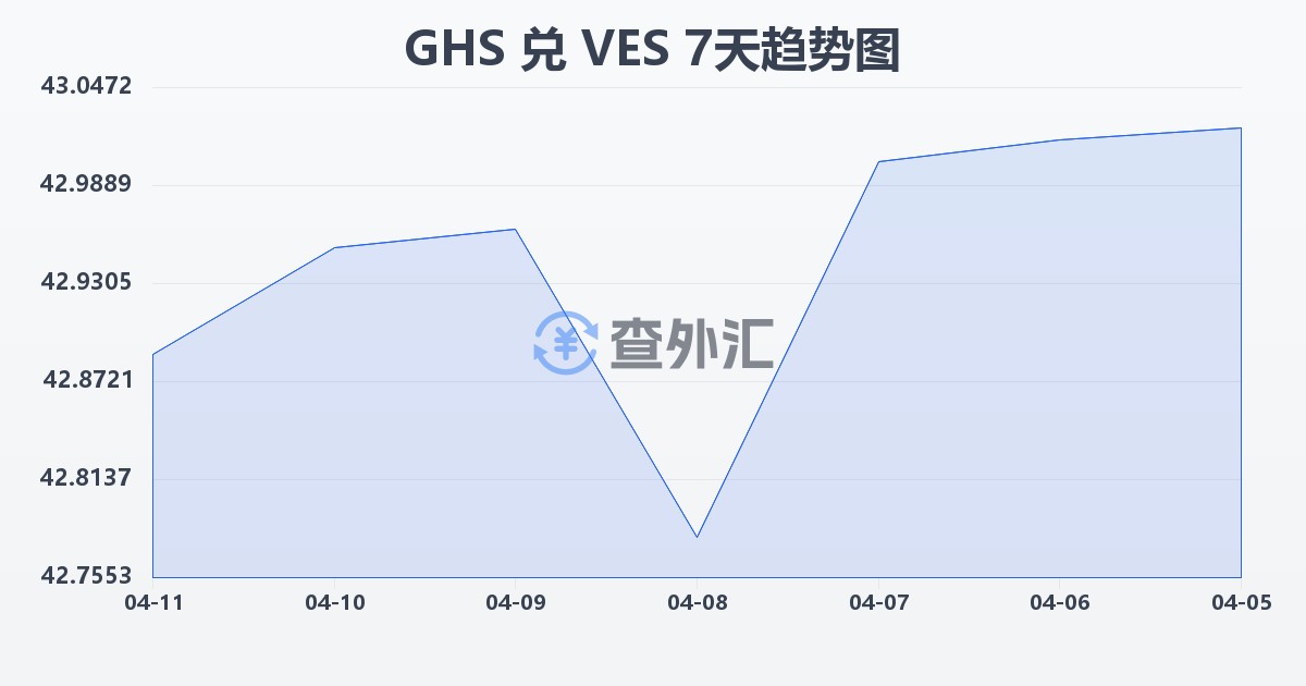 加纳塞地兑委内瑞拉玻利瓦尔(GHS/VES)近7天汇率走势图