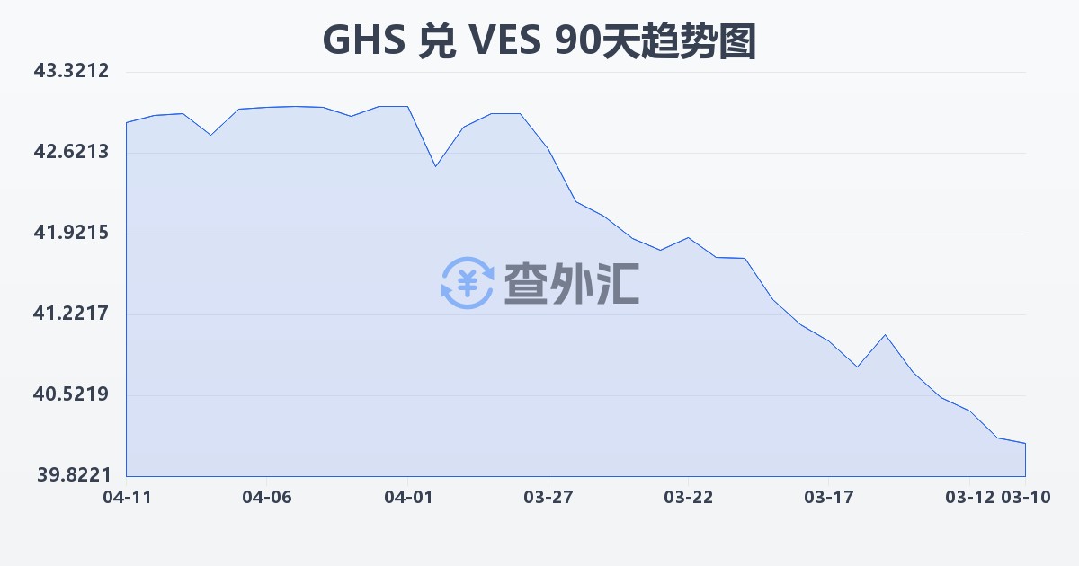 加纳塞地兑委内瑞拉玻利瓦尔(GHS/VES)近90天汇率走势图