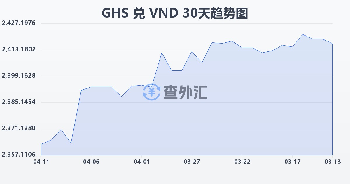 加纳塞地兑越南盾(GHS/VND)近30天汇率走势图