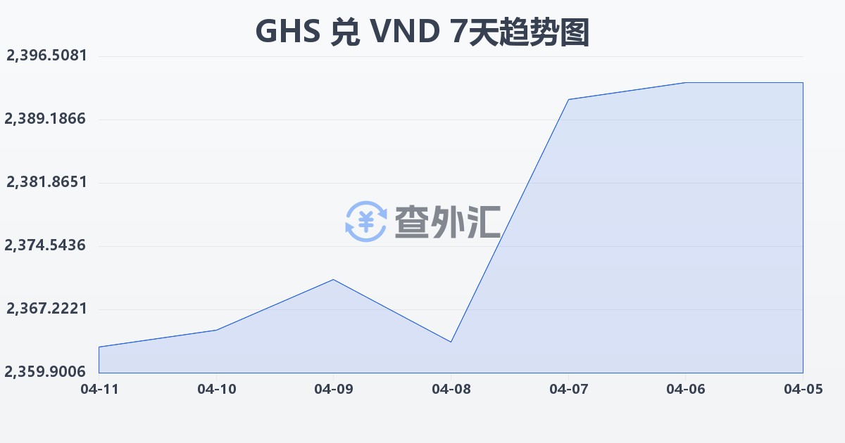 加纳塞地兑越南盾(GHS/VND)近7天汇率走势图