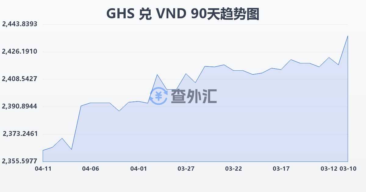 加纳塞地兑越南盾(GHS/VND)近90天汇率走势图