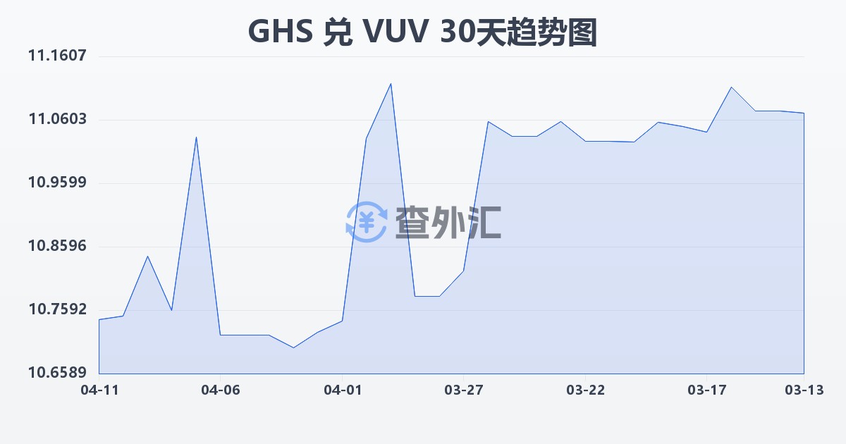 加纳塞地兑瓦努阿图瓦图(GHS/VUV)近30天汇率走势图