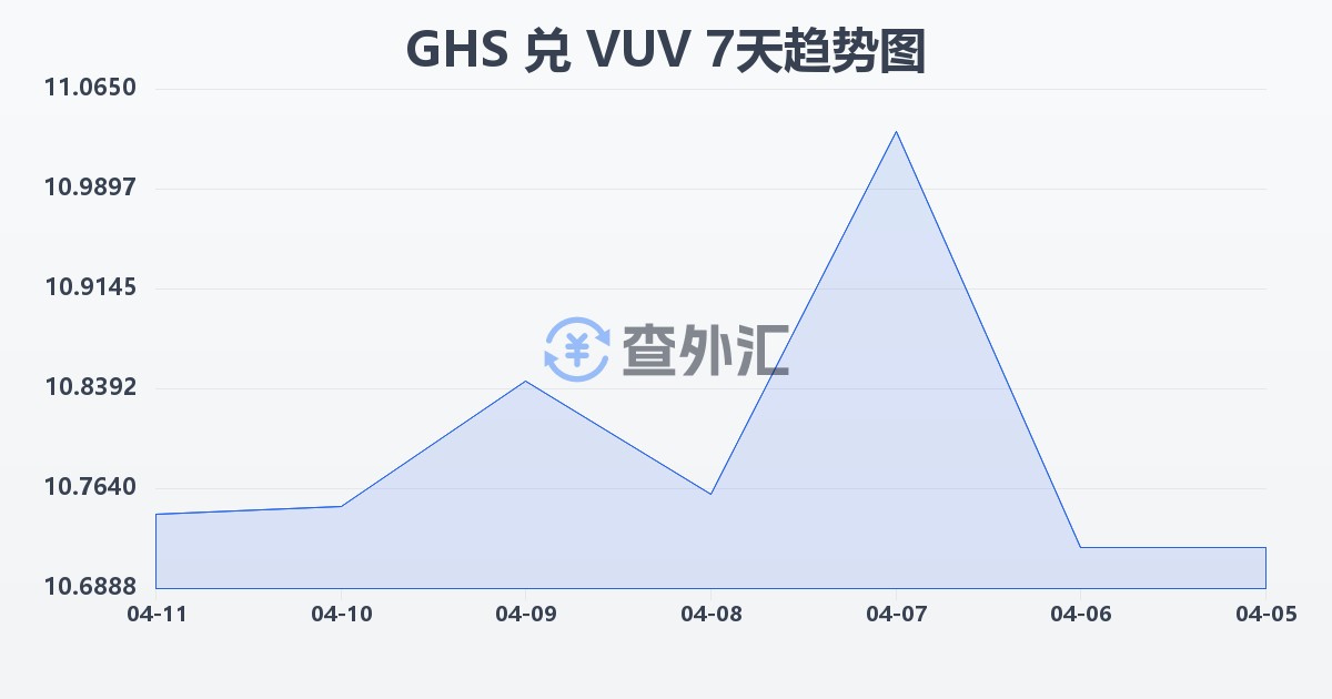 加纳塞地兑瓦努阿图瓦图(GHS/VUV)近7天汇率走势图