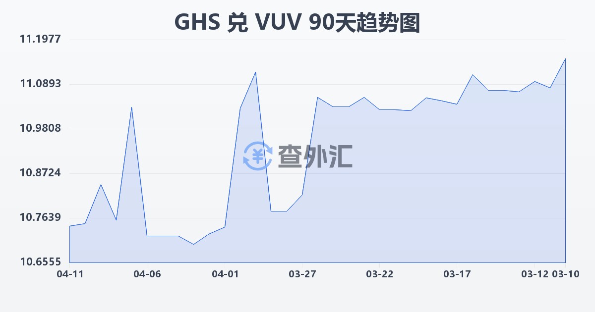 加纳塞地兑瓦努阿图瓦图(GHS/VUV)近90天汇率走势图