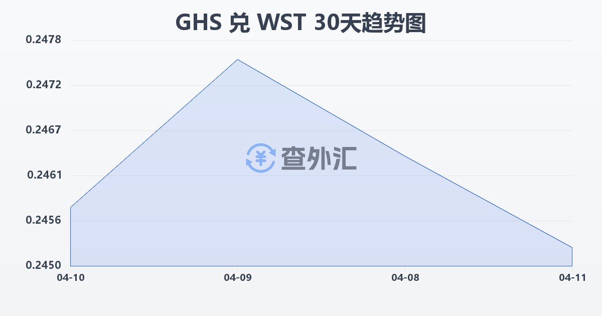 加纳塞地兑萨摩亚塔拉(GHS/WST)近30天汇率走势图