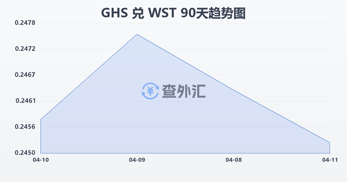 加纳塞地兑萨摩亚塔拉(GHS/WST)近90天汇率走势图