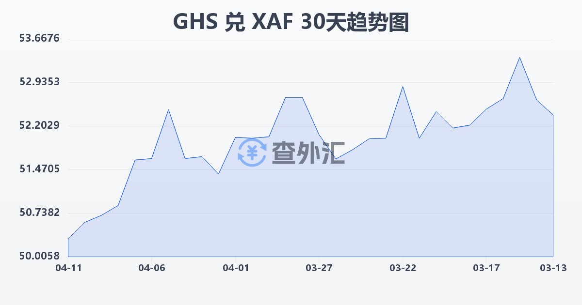 加纳塞地兑中非法郎(GHS/XAF)近30天汇率走势图
