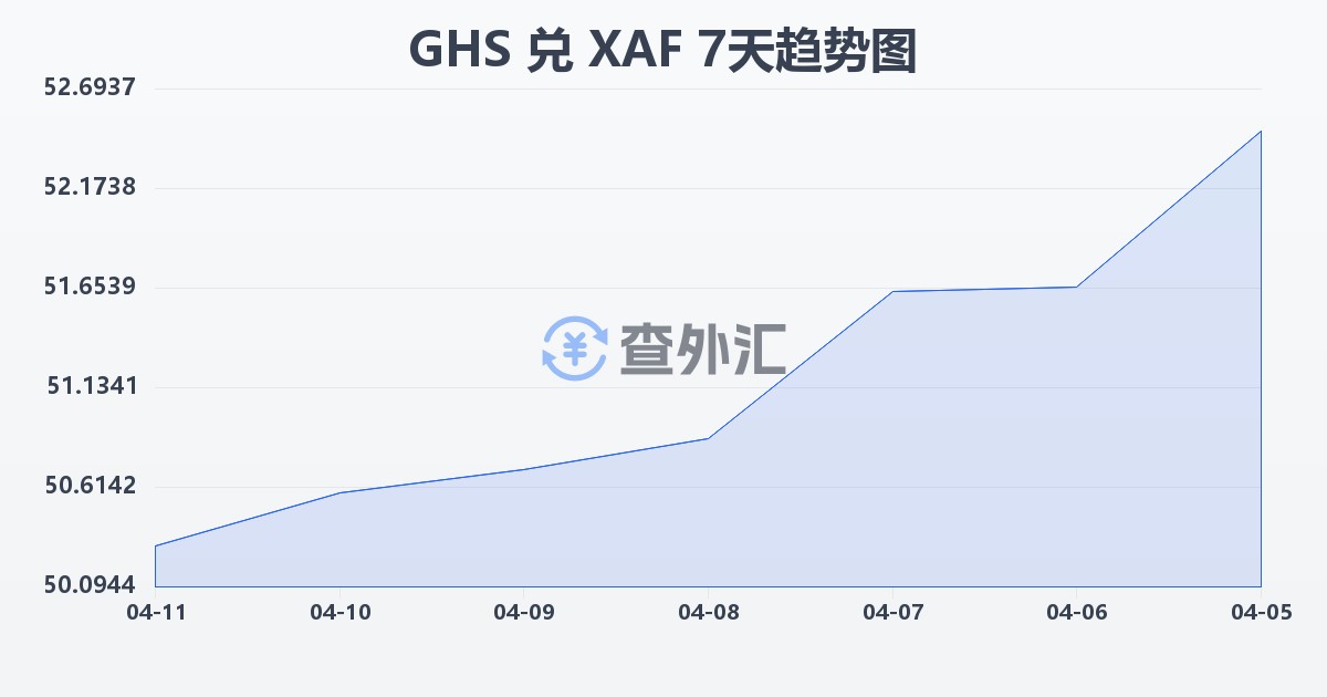 加纳塞地兑中非法郎(GHS/XAF)近7天汇率走势图