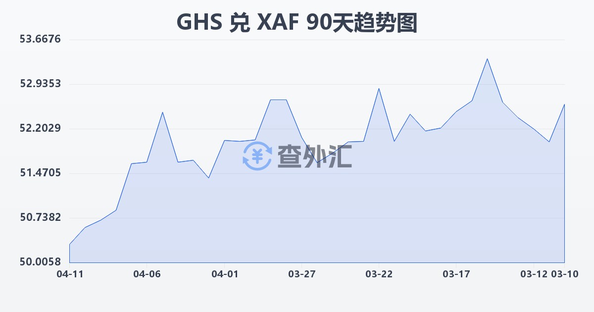 加纳塞地兑中非法郎(GHS/XAF)近90天汇率走势图
