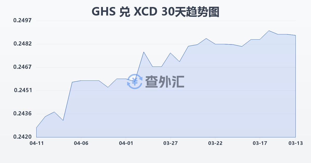 加纳塞地兑东加勒比元(GHS/XCD)近30天汇率走势图