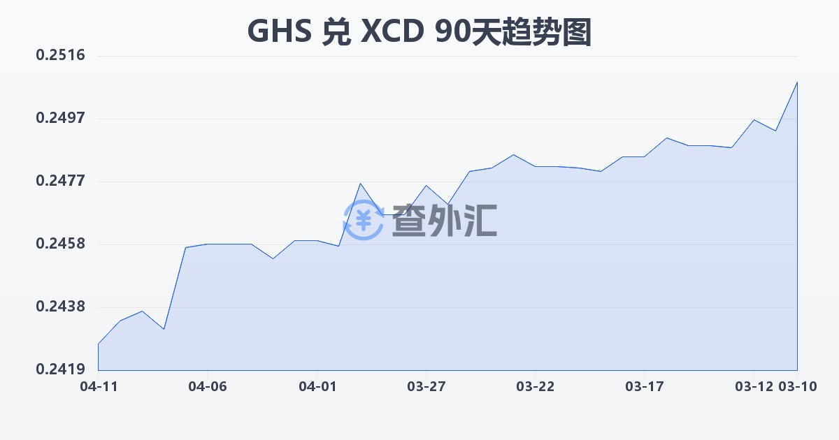 加纳塞地兑东加勒比元(GHS/XCD)近90天汇率走势图