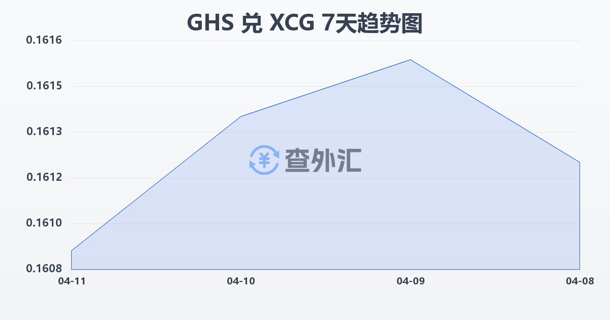 加纳塞地兑加勒比盾(GHS/XCG)近7天汇率走势图