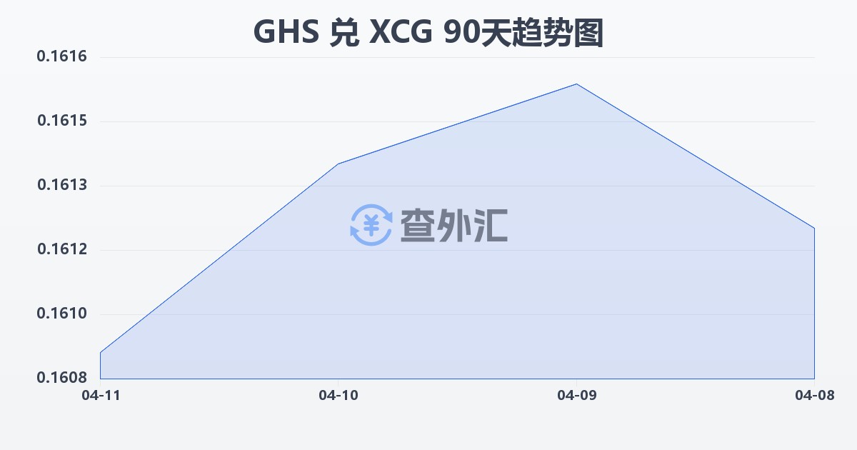 加纳塞地兑加勒比盾(GHS/XCG)近90天汇率走势图