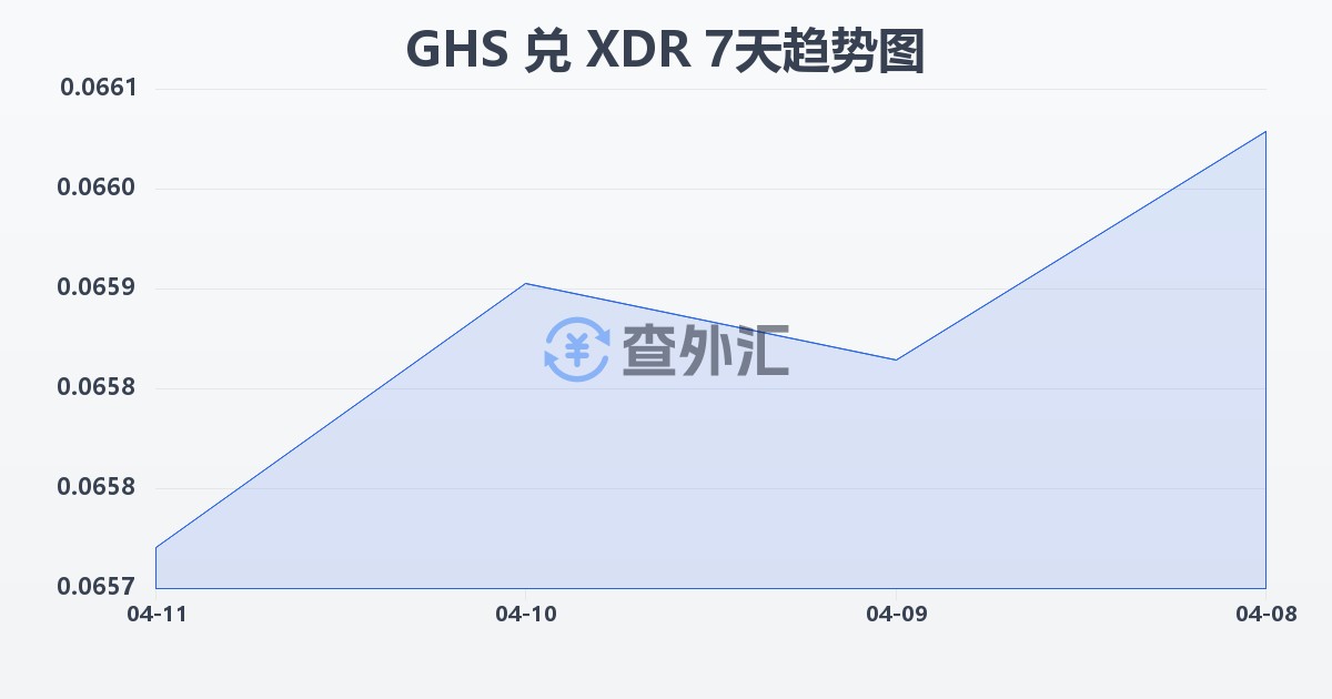 加纳塞地兑特别提款权(GHS/XDR)近7天汇率走势图