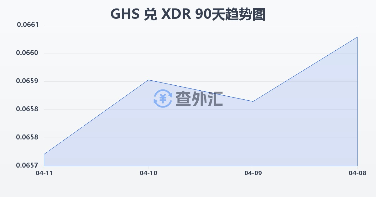 加纳塞地兑特别提款权(GHS/XDR)近90天汇率走势图