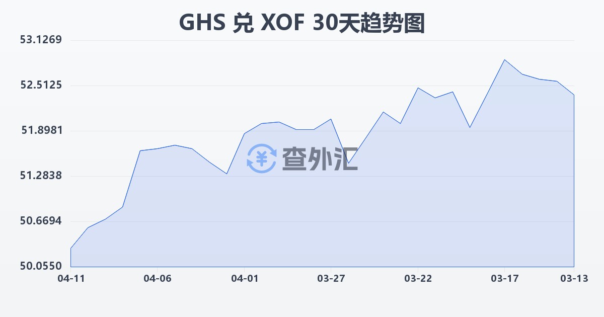 加纳塞地兑西非法郎(GHS/XOF)近30天汇率走势图