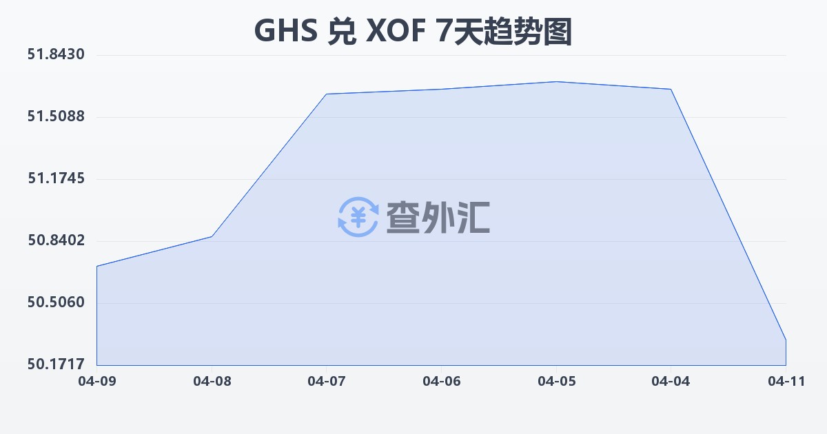 加纳塞地兑西非法郎(GHS/XOF)近7天汇率走势图
