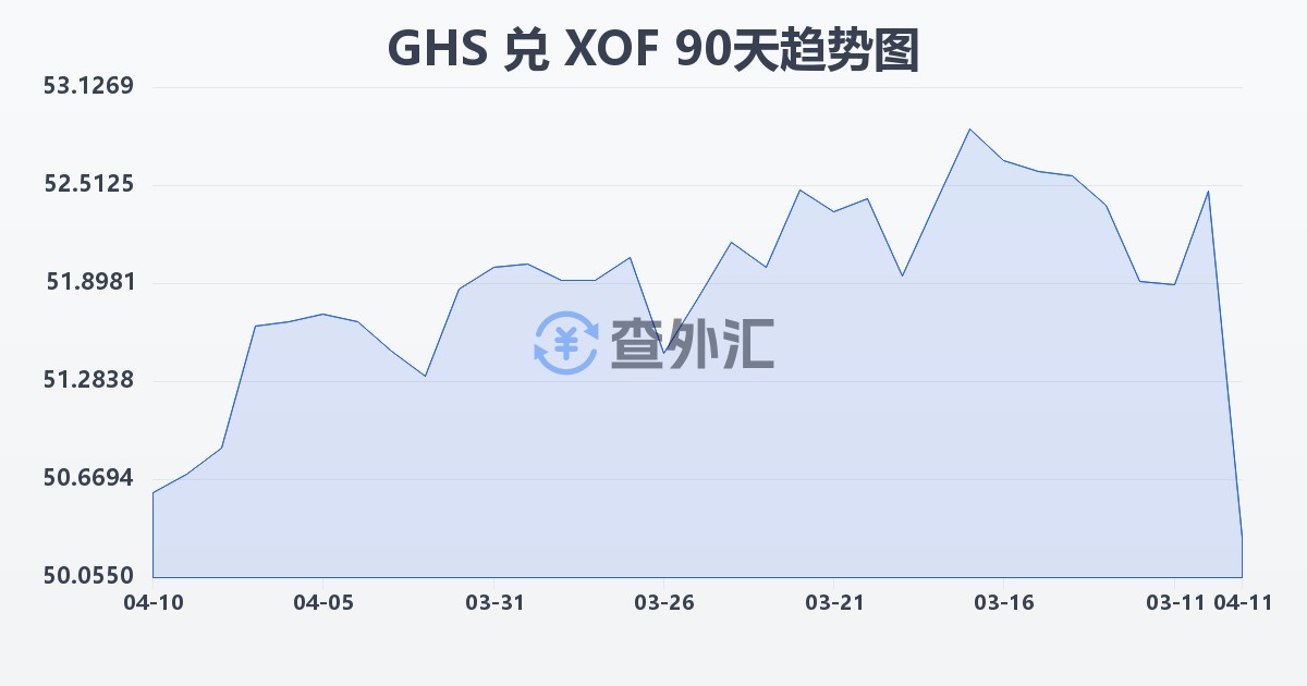 加纳塞地兑西非法郎(GHS/XOF)近90天汇率走势图