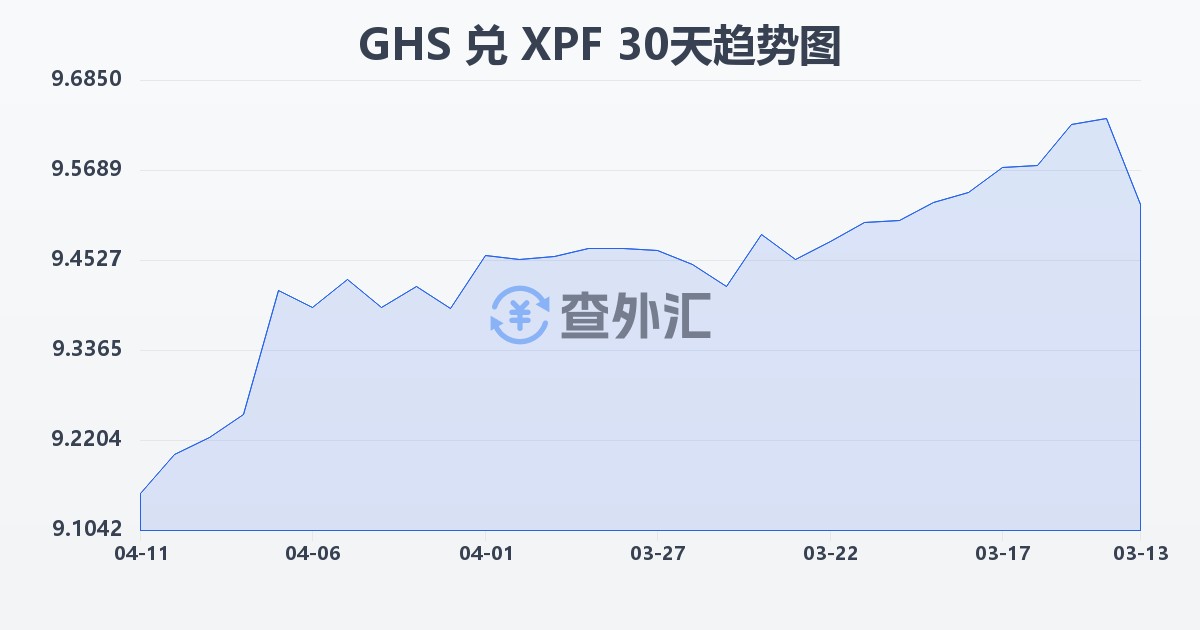 加纳塞地兑太平洋法郎(GHS/XPF)近30天汇率走势图