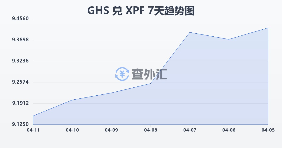 加纳塞地兑太平洋法郎(GHS/XPF)近7天汇率走势图