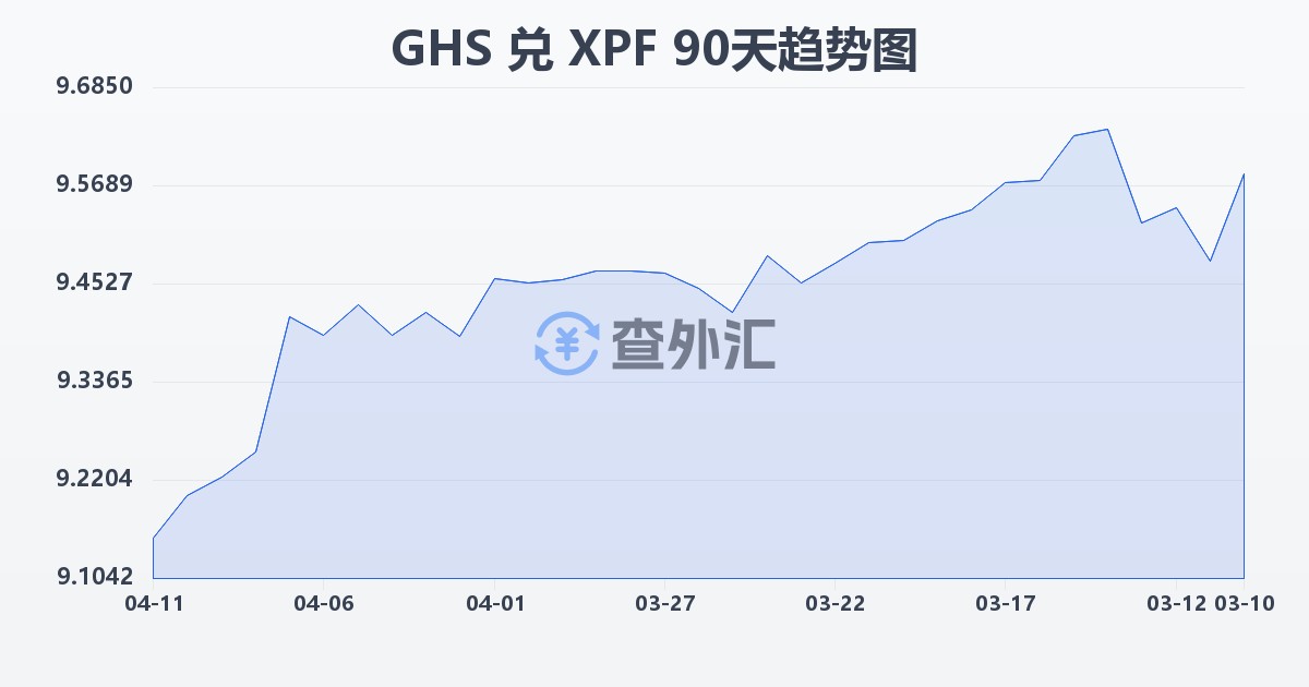 加纳塞地兑太平洋法郎(GHS/XPF)近90天汇率走势图