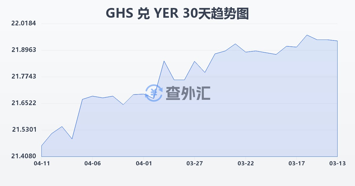 加纳塞地兑也门里亚尔(GHS/YER)近30天汇率走势图