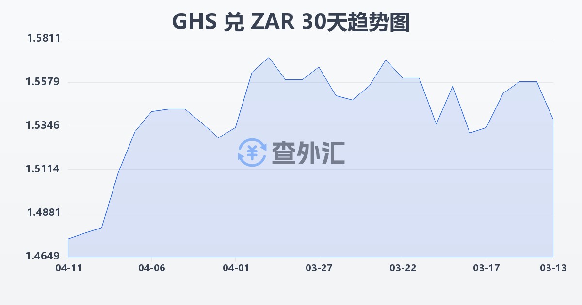加纳塞地兑南非兰特(GHS/ZAR)近30天汇率走势图