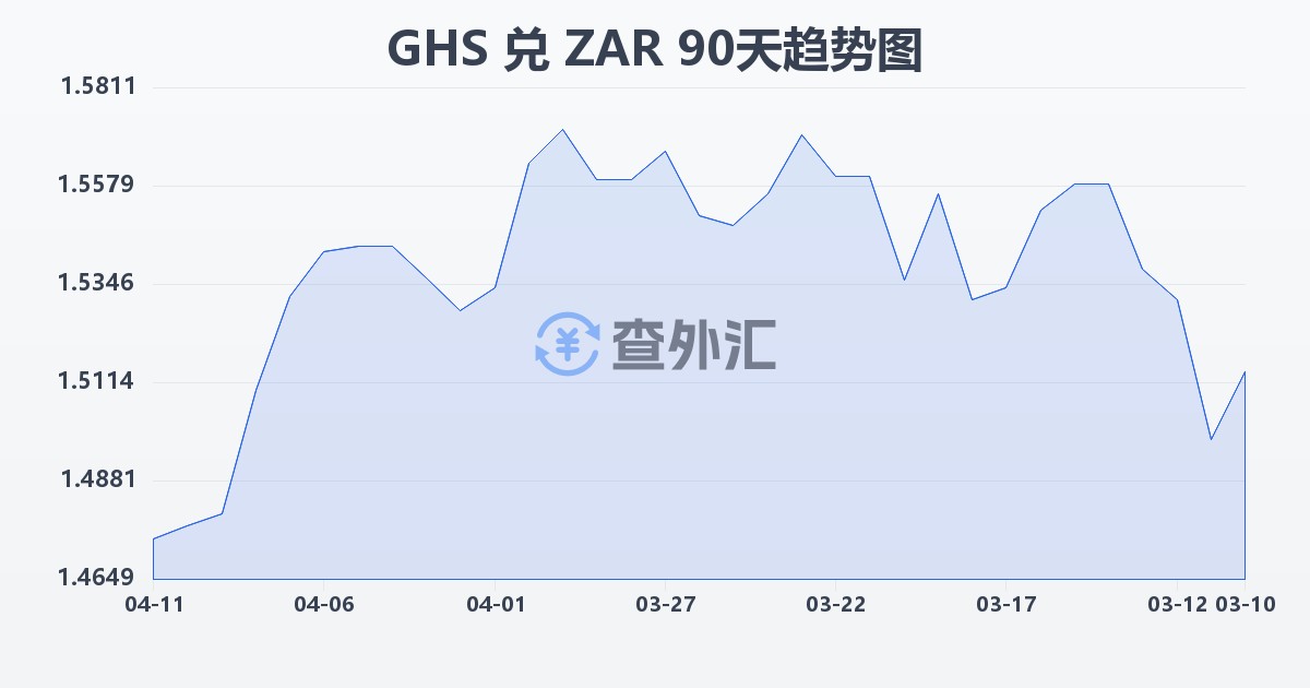 加纳塞地兑南非兰特(GHS/ZAR)近90天汇率走势图
