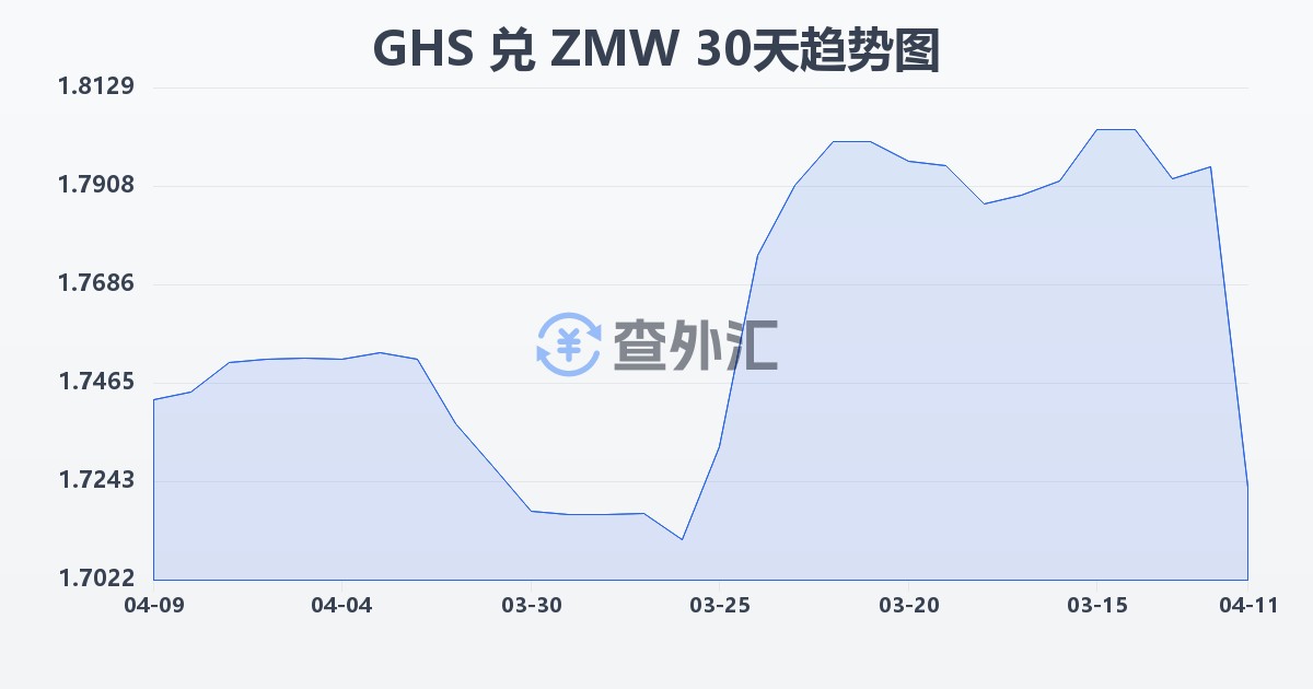 加纳塞地兑赞比亚克瓦查(GHS/ZMW)近30天汇率走势图