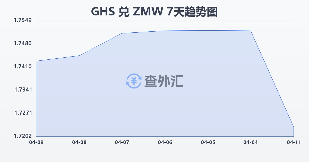 加纳塞地兑赞比亚克瓦查(GHS/ZMW)近7天汇率走势图