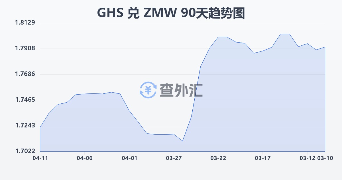 加纳塞地兑赞比亚克瓦查(GHS/ZMW)近90天汇率走势图