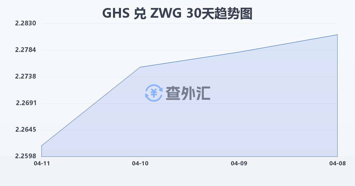 加纳塞地兑津巴布韦元（新）(GHS/ZWG)近30天汇率走势图