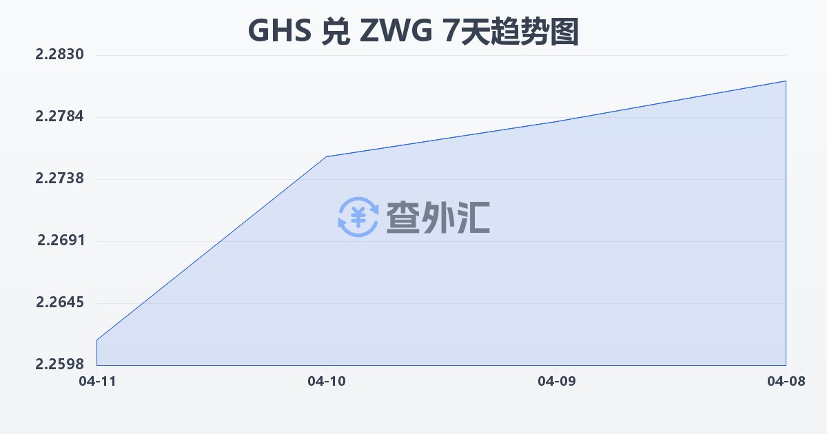 加纳塞地兑津巴布韦元（新）(GHS/ZWG)近7天汇率走势图