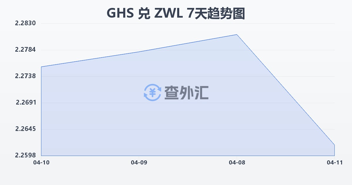 加纳塞地兑津巴布韦元(GHS/ZWL)近7天汇率走势图