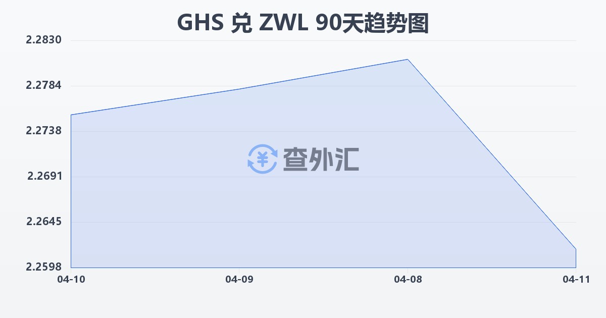 加纳塞地兑津巴布韦元(GHS/ZWL)近90天汇率走势图