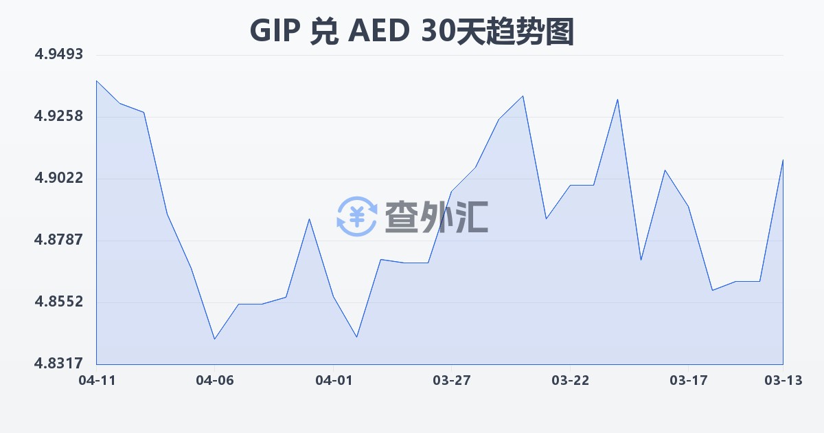 直布罗陀镑兑阿联酋迪拉姆(GIP/AED)近30天汇率走势图