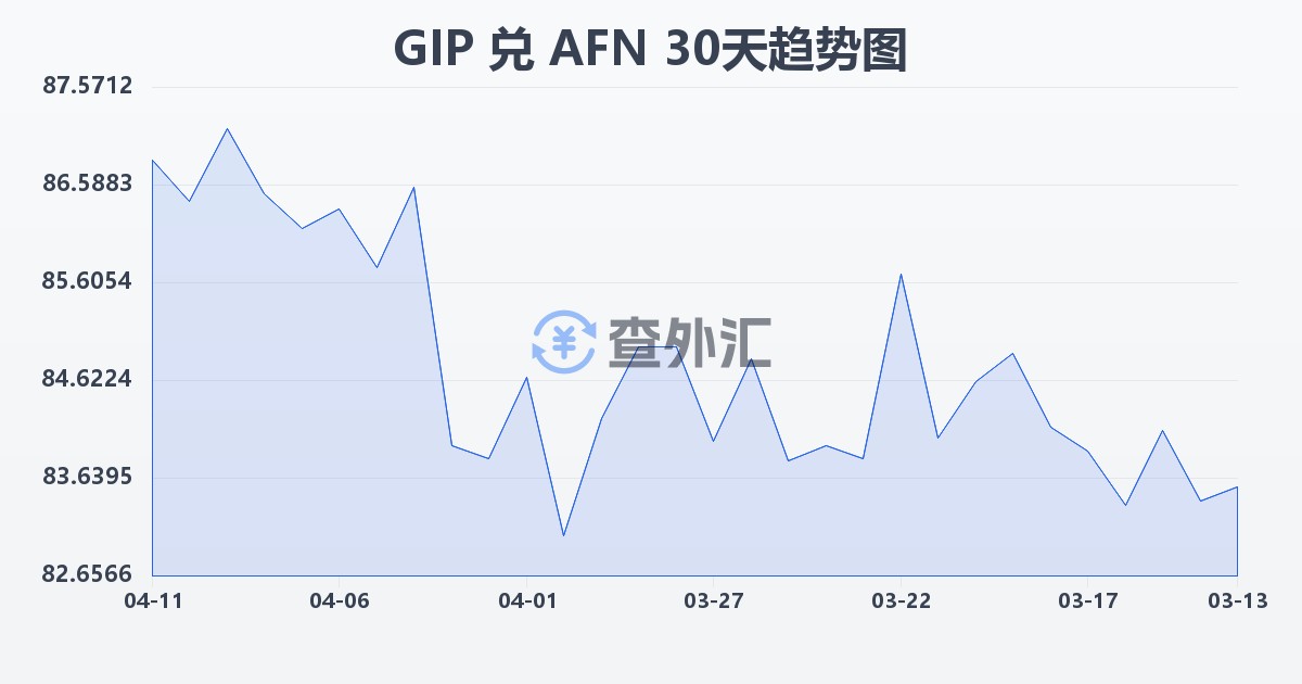直布罗陀镑兑阿富汗尼(GIP/AFN)近30天汇率走势图