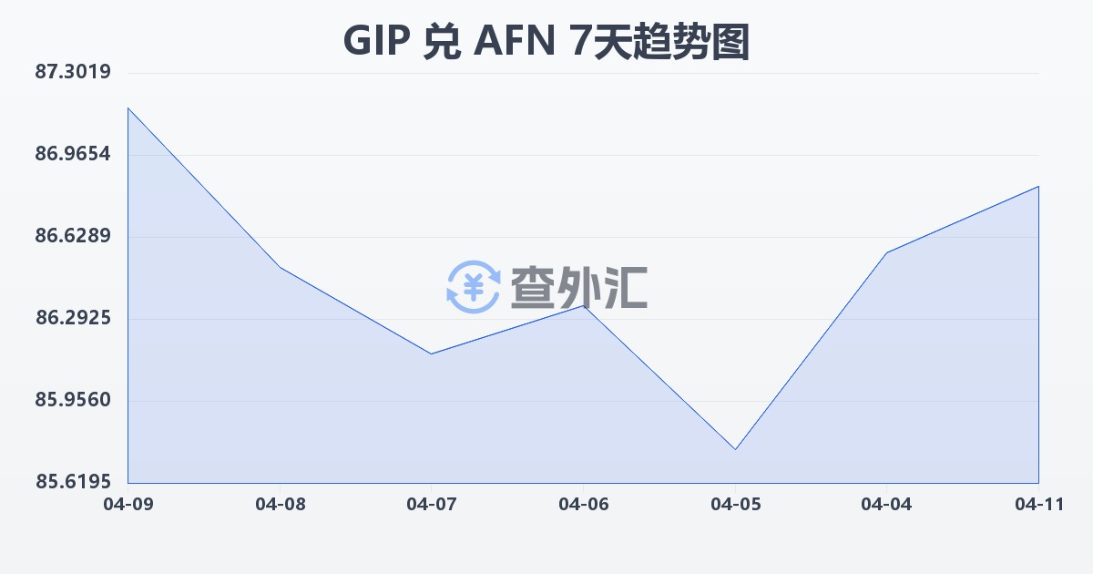 直布罗陀镑兑阿富汗尼(GIP/AFN)近7天汇率走势图