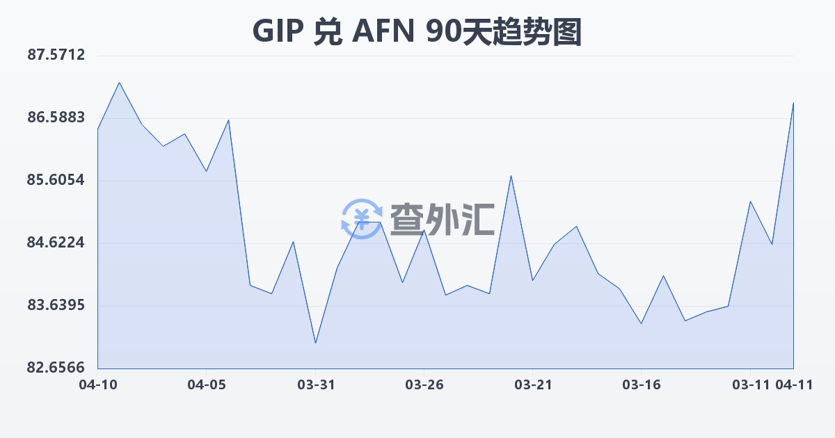 直布罗陀镑兑阿富汗尼(GIP/AFN)近90天汇率走势图