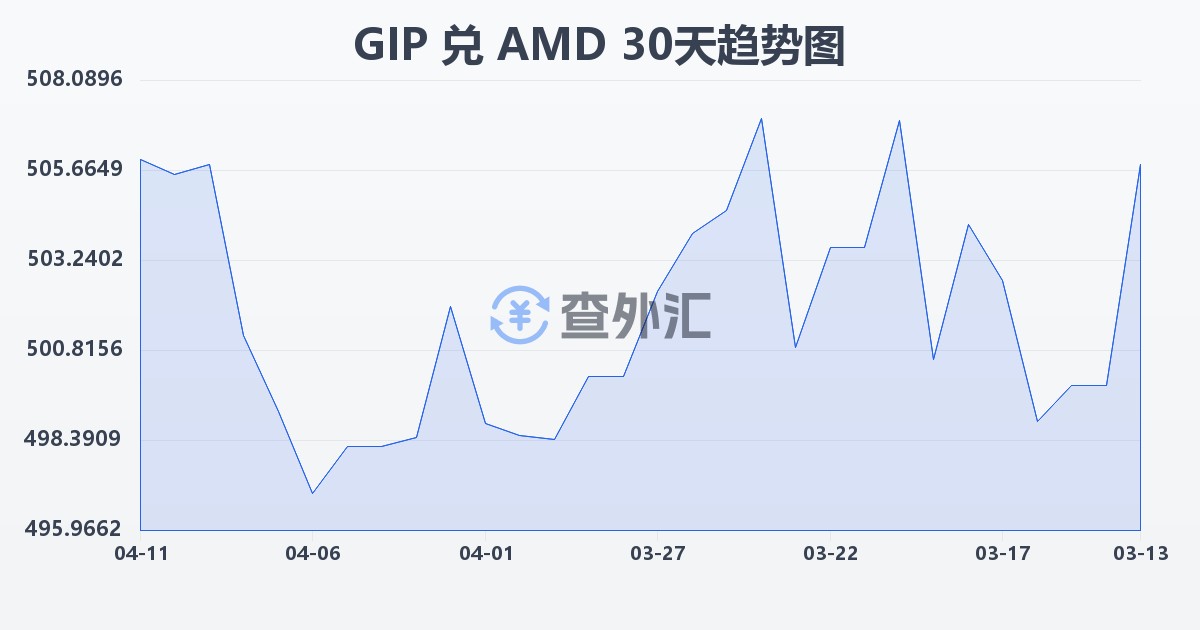 直布罗陀镑兑亚美尼亚德拉姆(GIP/AMD)近30天汇率走势图