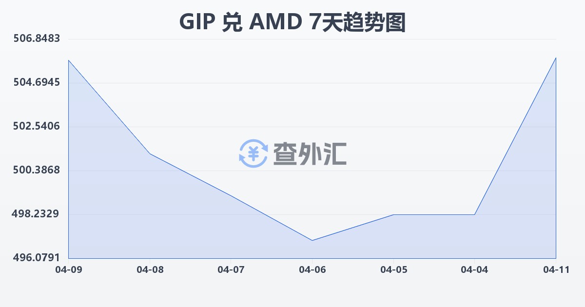直布罗陀镑兑亚美尼亚德拉姆(GIP/AMD)近7天汇率走势图