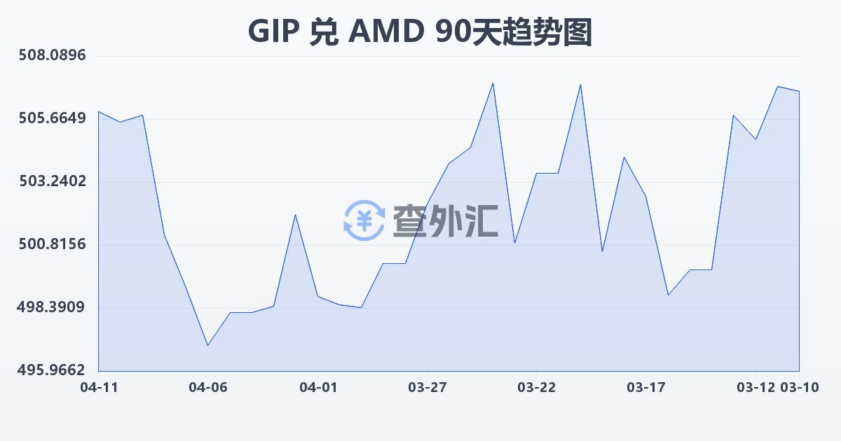 直布罗陀镑兑亚美尼亚德拉姆(GIP/AMD)近90天汇率走势图