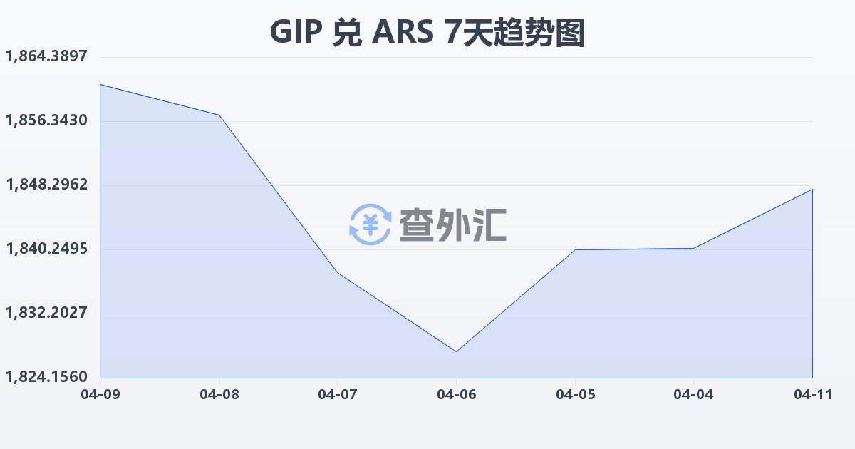 直布罗陀镑兑阿根廷比索(GIP/ARS)近7天汇率走势图
