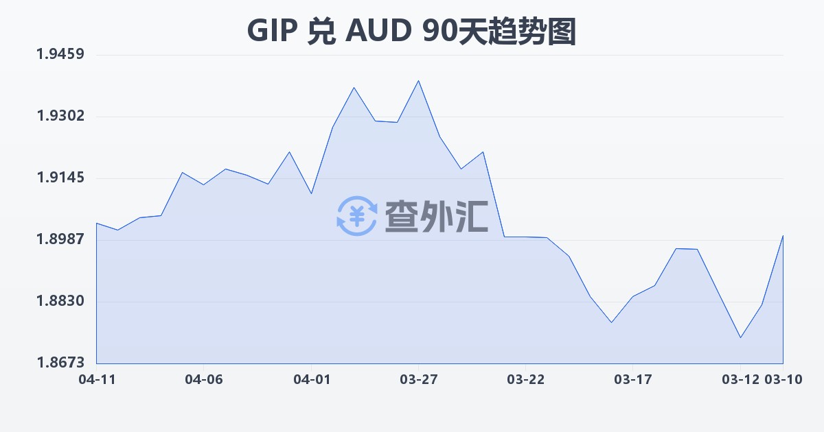 直布罗陀镑兑澳大利亚元(GIP/AUD)近90天汇率走势图