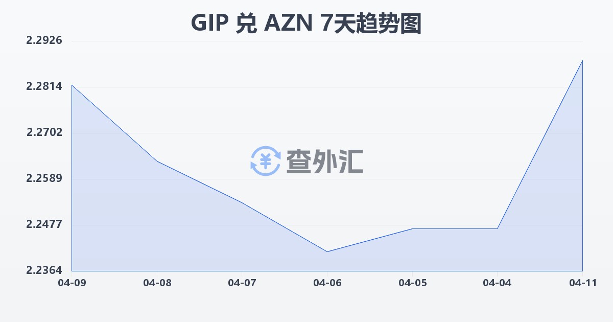 直布罗陀镑兑阿塞拜疆马纳特(GIP/AZN)近7天汇率走势图