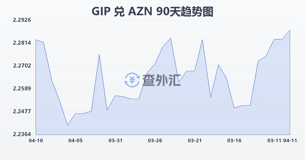 直布罗陀镑兑阿塞拜疆马纳特(GIP/AZN)近90天汇率走势图