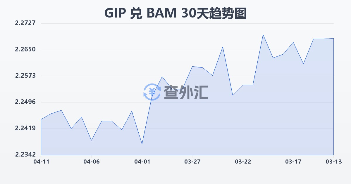 直布罗陀镑兑波黑可兑换马克(GIP/BAM)近30天汇率走势图