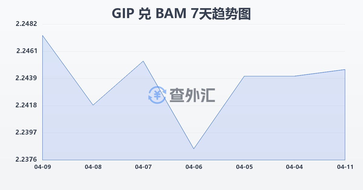直布罗陀镑兑波黑可兑换马克(GIP/BAM)近7天汇率走势图